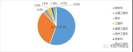 2019年1~6月工程车市场结构