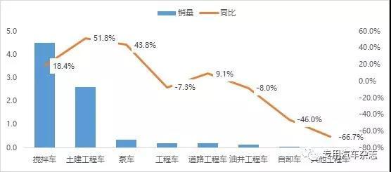 2019年1~6月工程车各细分市场表现