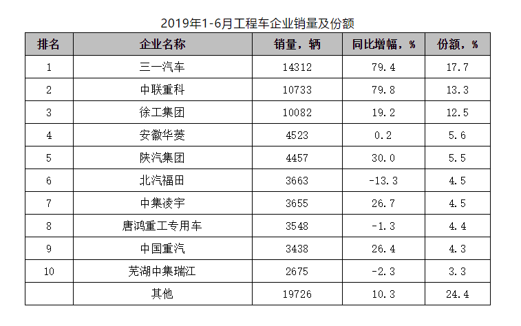 2019年1~6月工程车企业销量及份额