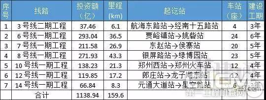 郑州市城市轨道交通第三期建设规划项目概况