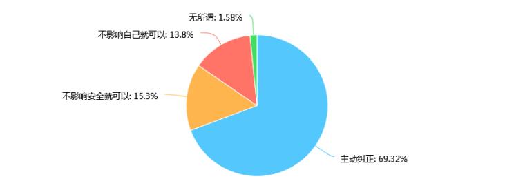 大多数人勇于纠正陋习