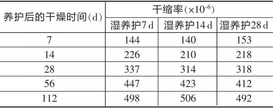 初期养护与养护后时间对混凝土干缩的影响