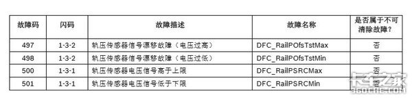 轨压传感器工作原理分析及出故障时要如何维修保养